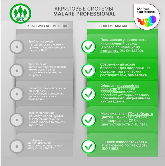 Краска Моющаяся акриловая Malare  для стен и обоев, для потолка, униве